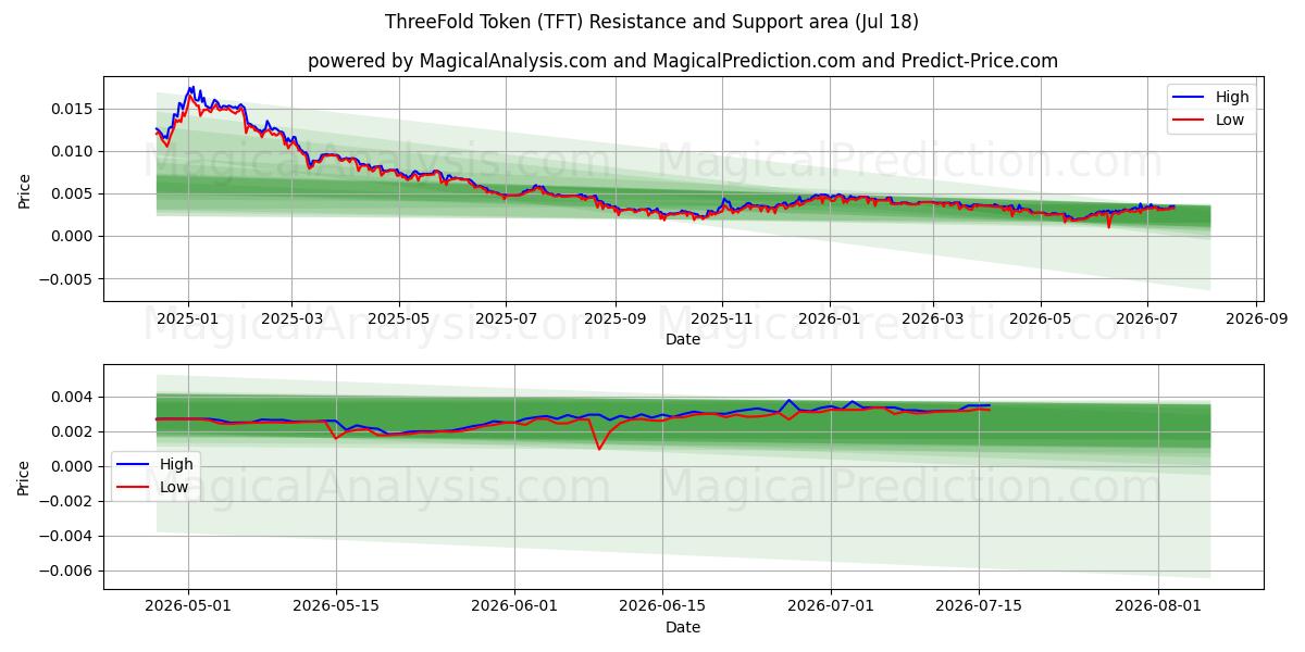  तीन गुना टोकन (TFT) Support and Resistance area (17 Jul) 