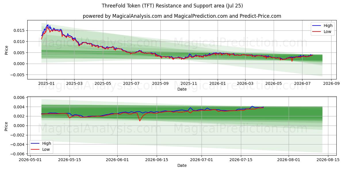  Тройной токен (TFT) Support and Resistance area (24 Jul) 