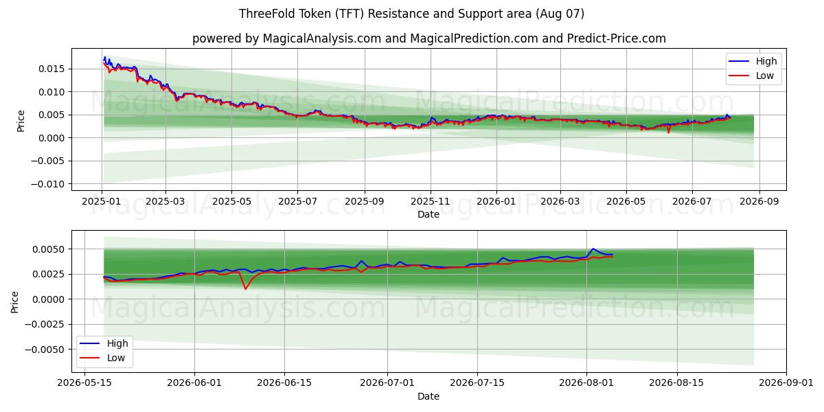  ThreeFold Token (TFT) Support and Resistance area (06 Aug) 