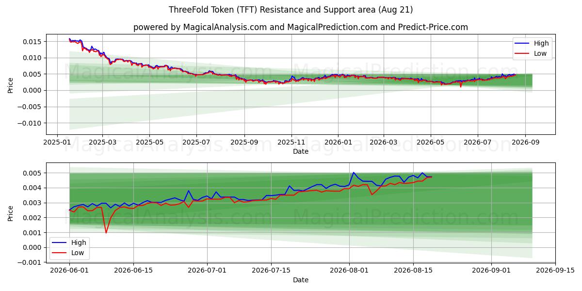  Dreifaches Token (TFT) Support and Resistance area (20 Aug) 