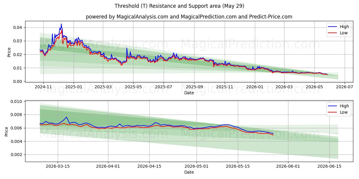  सीमा (T) Support and Resistance area (28 May) 