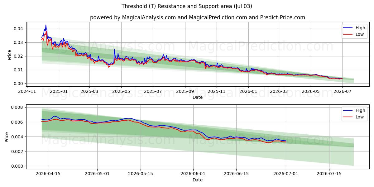  Límite (T) Support and Resistance area (02 Jul) 