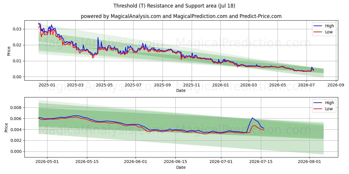  Threshold (T) Support and Resistance area (17 Jul) 