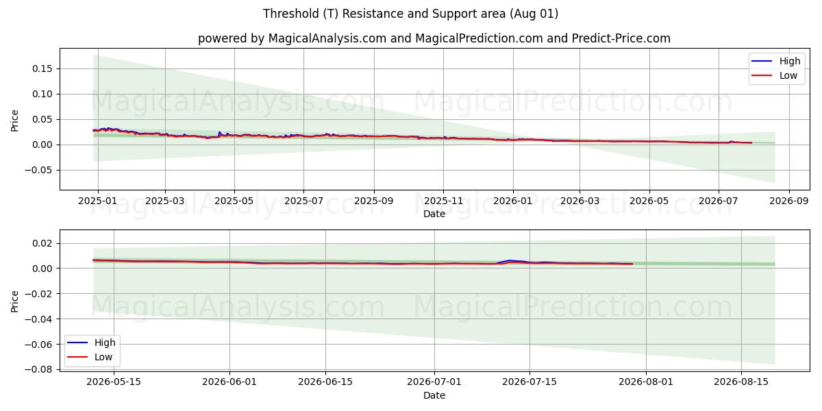  Threshold (T) Support and Resistance area (31 Jul) 