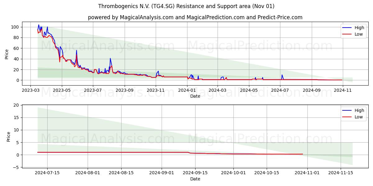  Thrombogenics N.V. (TG4.SG) Support and Resistance area (01 Nov) 