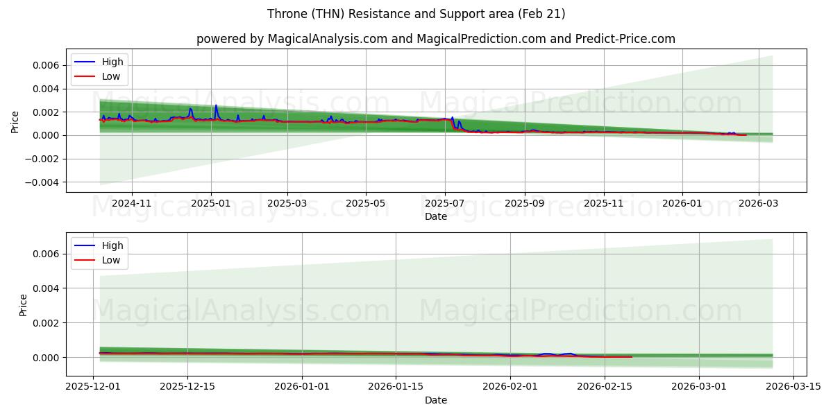  Trono (THN) Support and Resistance area (20 Feb) 