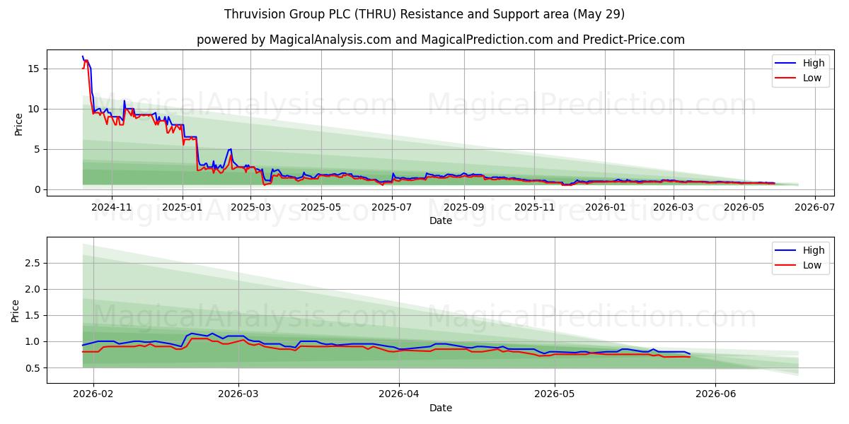  Thruvision Group PLC (THRU) Support and Resistance area (28 May) 