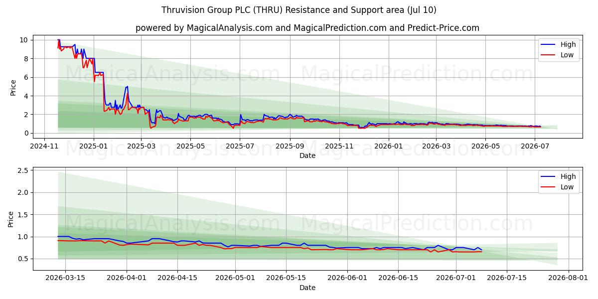  Thruvision Group PLC (THRU) Support and Resistance area (09 Jul) 