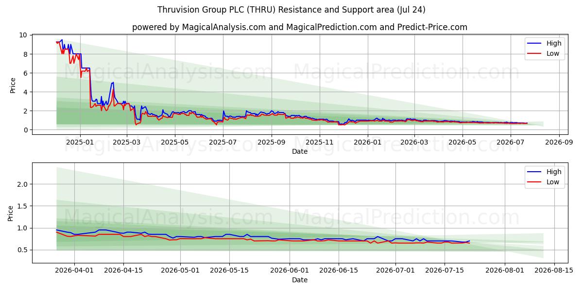  Thruvision Group PLC (THRU) Support and Resistance area (23 Jul) 