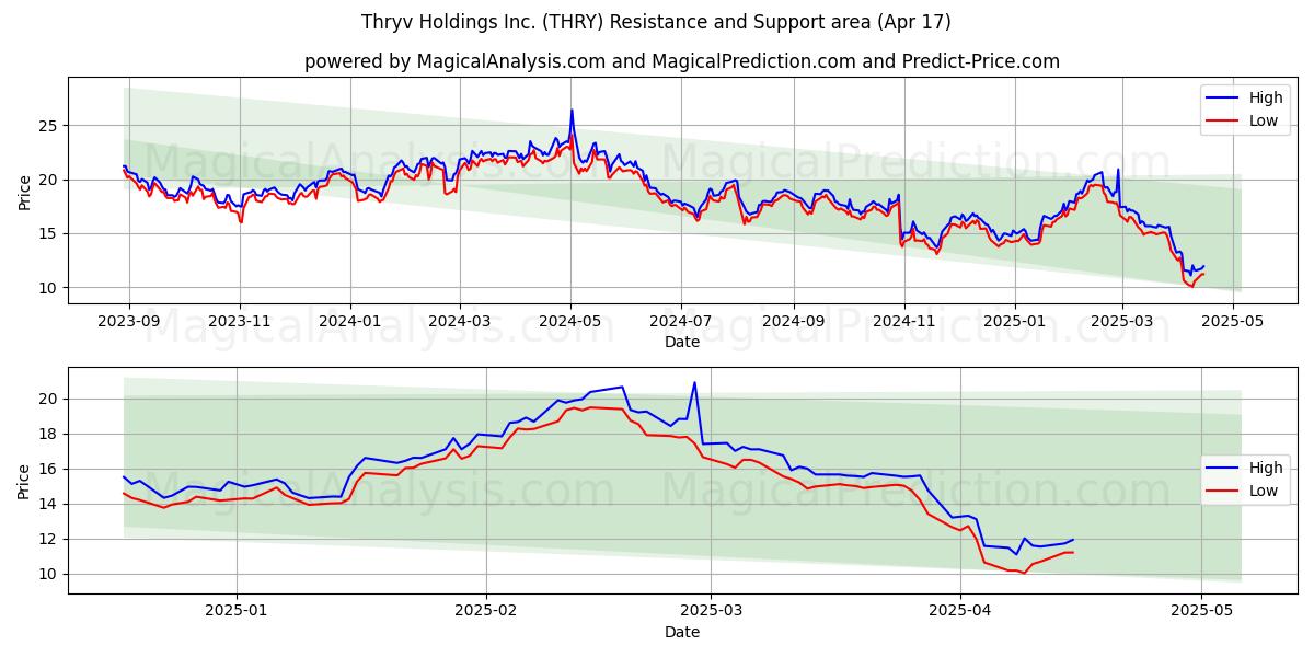  Thryv Holdings Inc. (THRY) Support and Resistance area (17 Apr) 