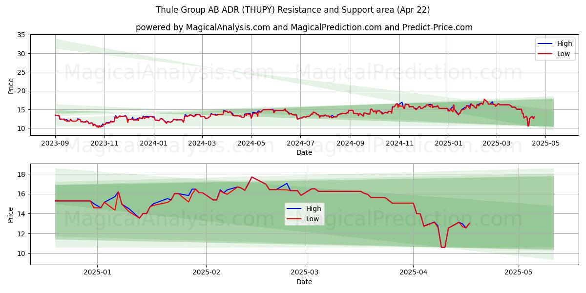 Thule Group AB ADR (THUPY) Support and Resistance area (22 Apr) Thule Group AB ADR (THUPY) Support and Resistance area (22 Apr)