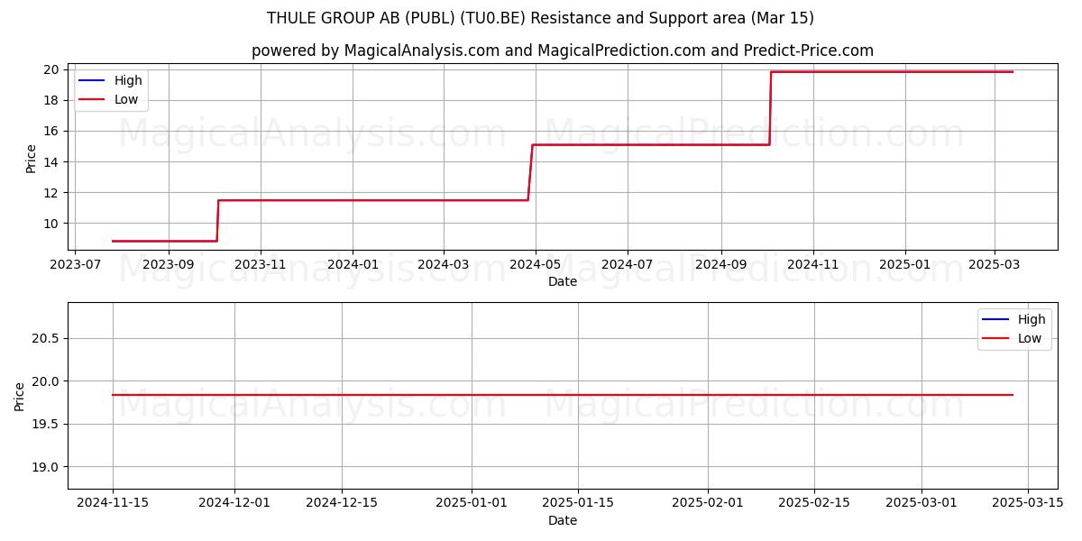  THULE GROUP AB (PUBL) (TU0.BE) Support and Resistance area (15 Mar) 
