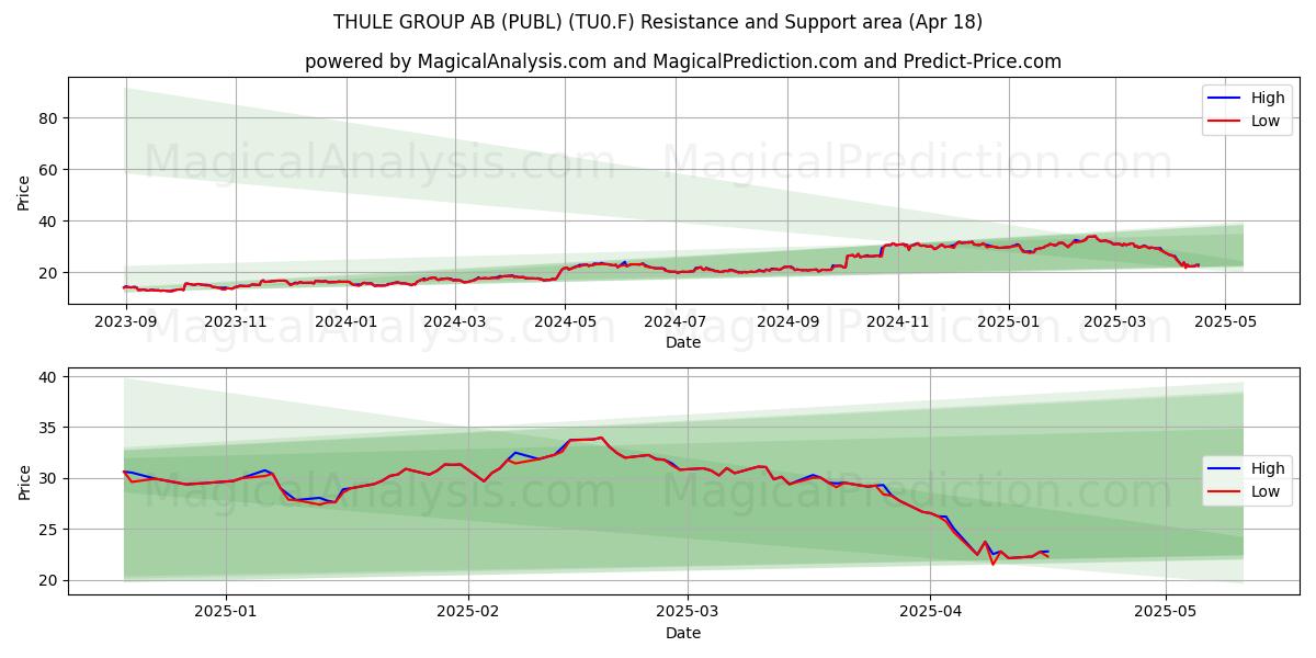  THULE GROUP AB (PUBL) (TU0.F) Support and Resistance area (18 Apr) 