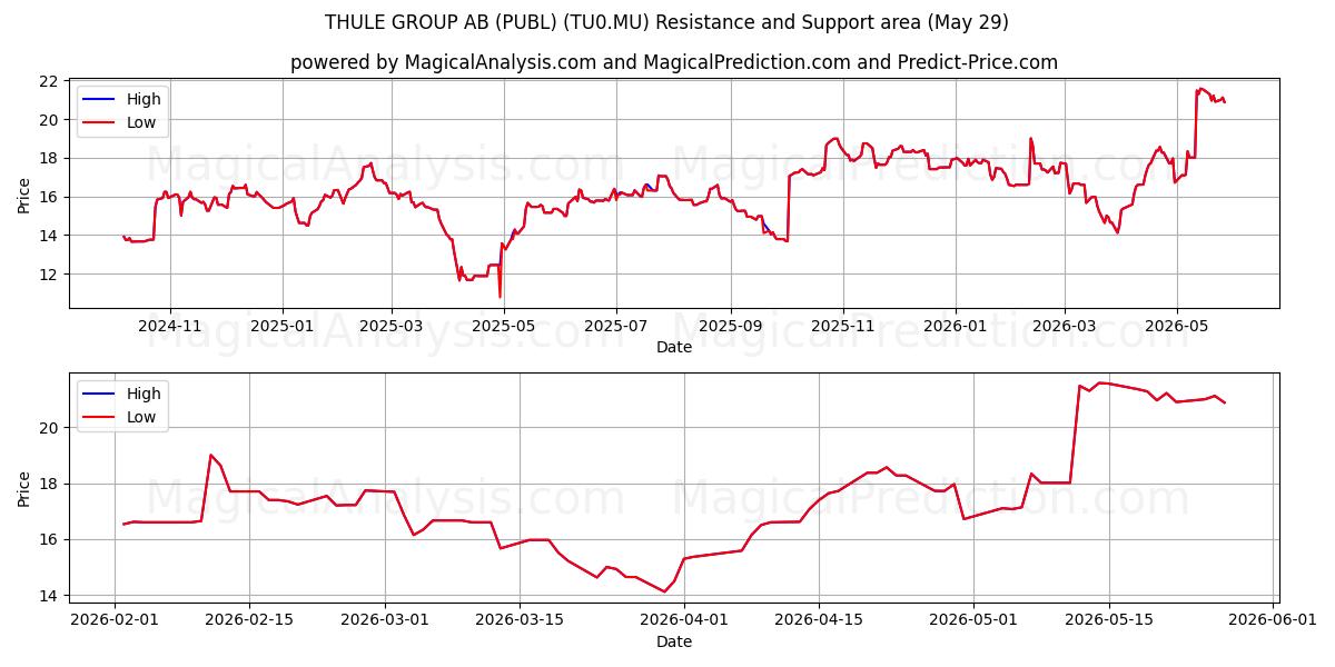  THULE GROUP AB (PUBL) (TU0.MU) Support and Resistance area (28 May) 