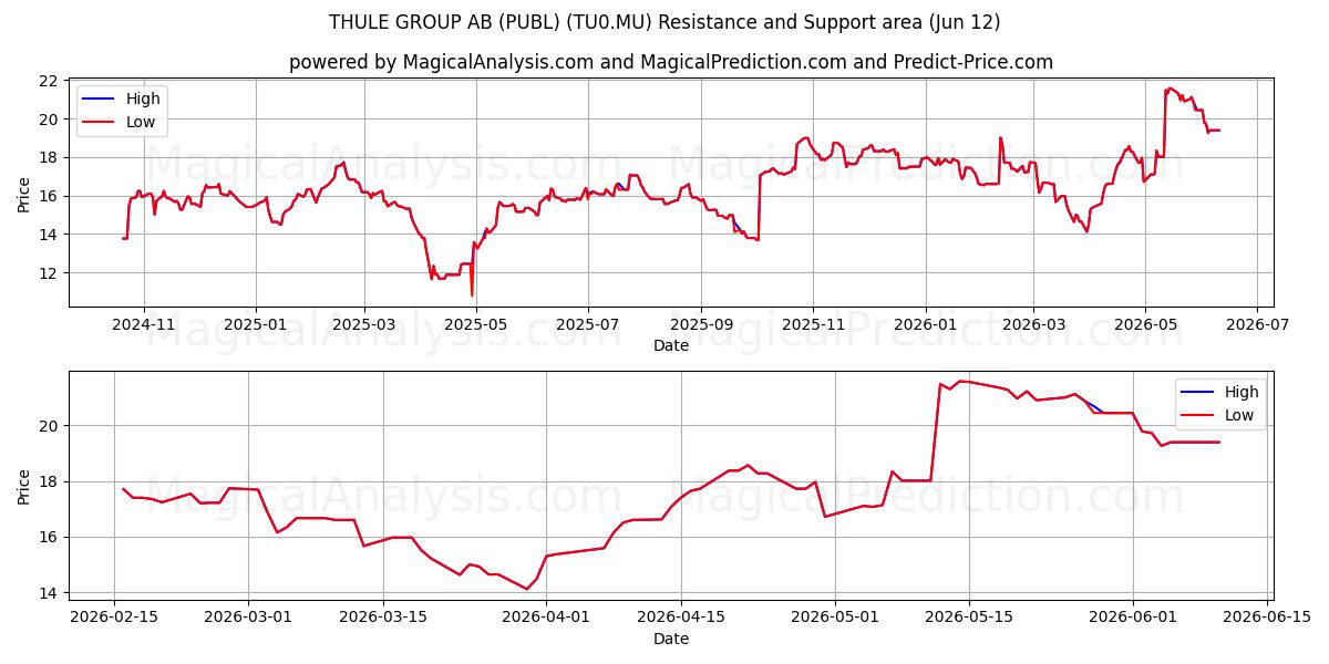  THULE GROUP AB (PUBL) (TU0.MU) Support and Resistance area (11 Jun) 