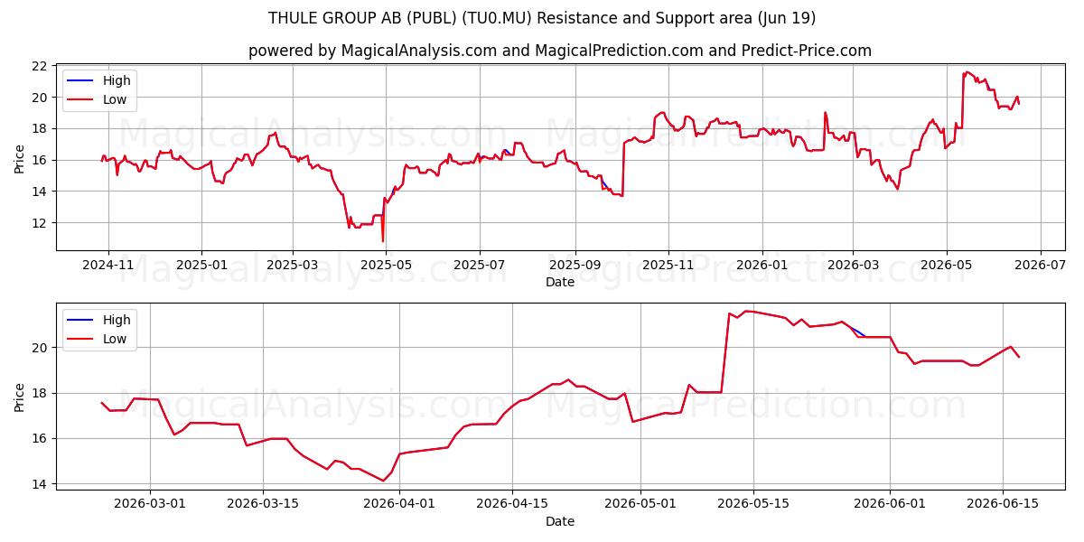  THULE GROUP AB (PUBL) (TU0.MU) Support and Resistance area (18 Jun) 