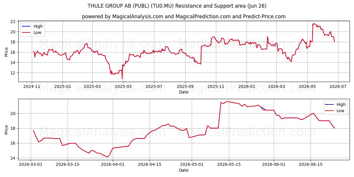  THULE GROUP AB (PUBL) (TU0.MU) Support and Resistance area (25 Jun) 
