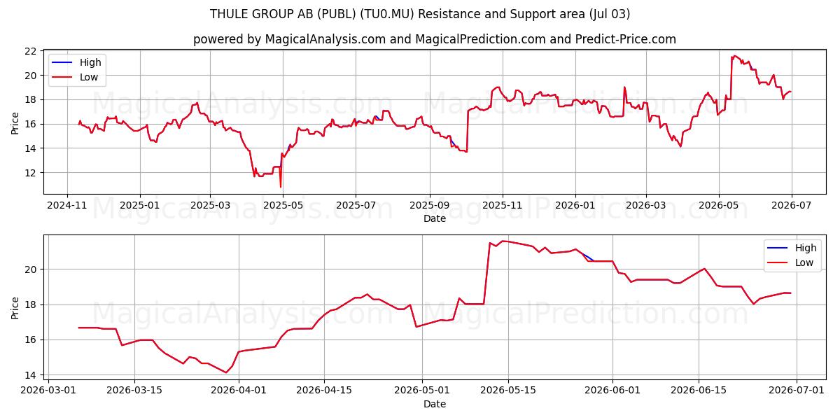  THULE GROUP AB (PUBL) (TU0.MU) Support and Resistance area (02 Jul) 