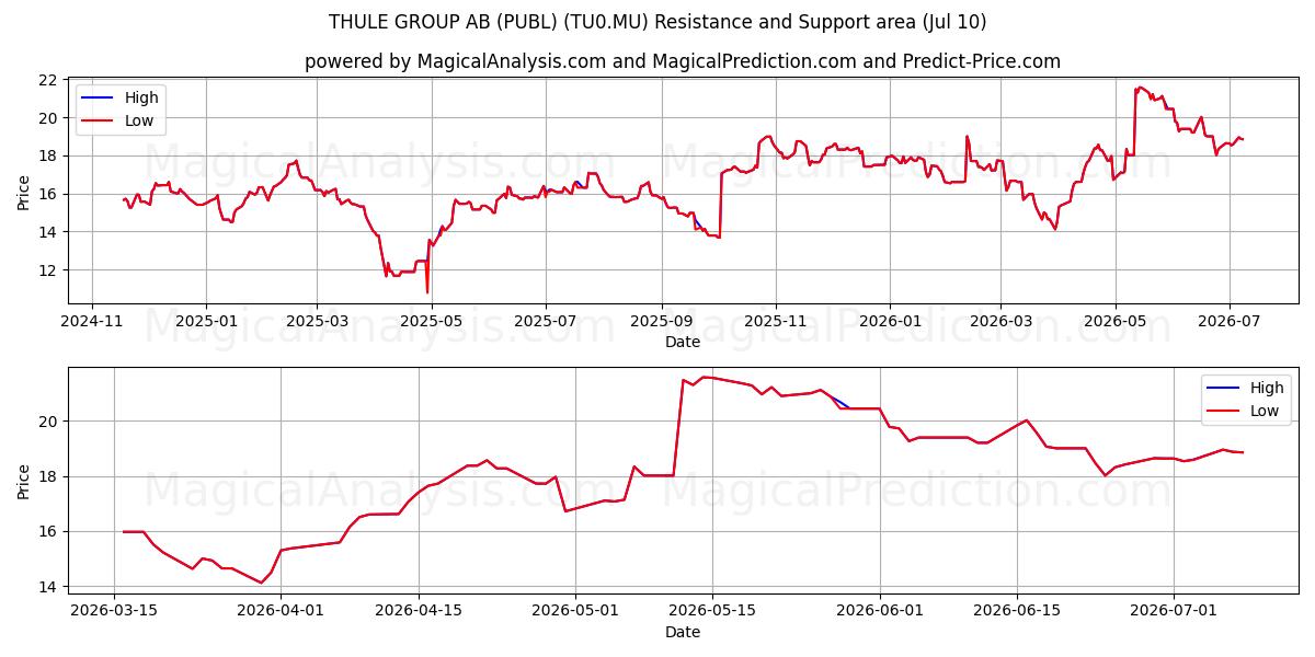  THULE GROUP AB (PUBL) (TU0.MU) Support and Resistance area (09 Jul) 