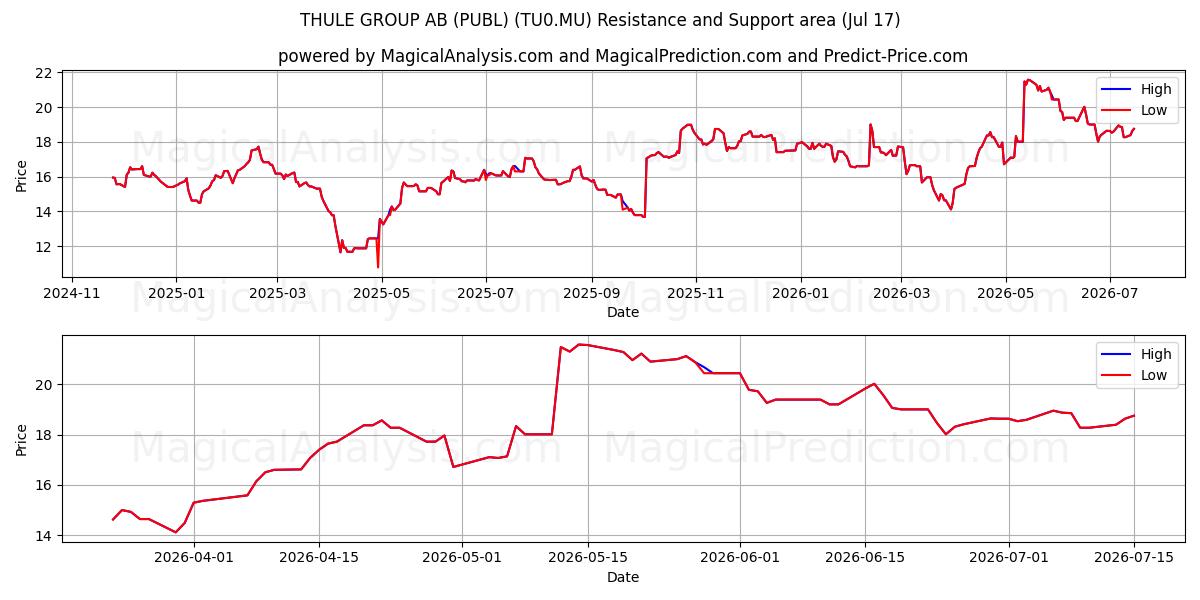  THULE GROUP AB (PUBL) (TU0.MU) Support and Resistance area (16 Jul) 