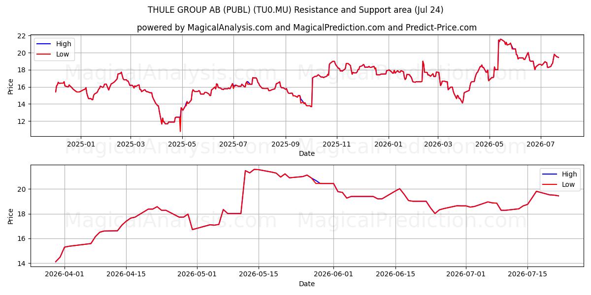  THULE GROUP AB (PUBL) (TU0.MU) Support and Resistance area (23 Jul) 