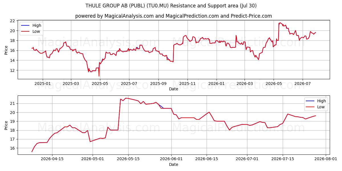  THULE GROUP AB (PUBL) (TU0.MU) Support and Resistance area (29 Jul) 