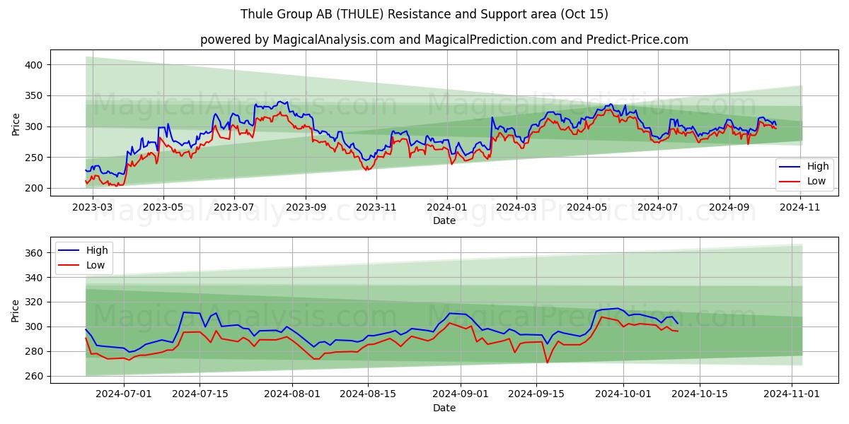  Thule Group AB (THULE) Support and Resistance area (15 Oct) 