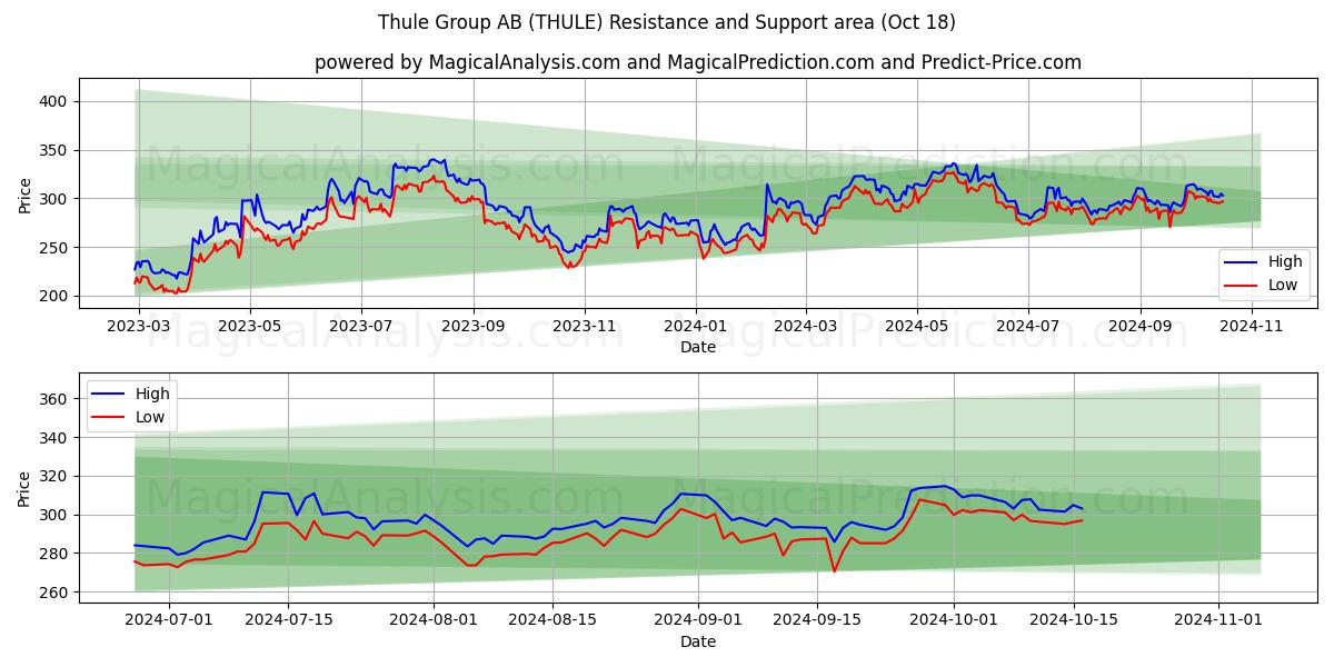  Thule Group AB (THULE) Support and Resistance area (18 Oct) 