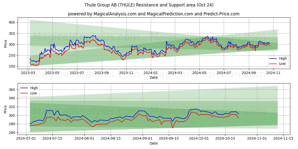  Thule Group AB (THULE) Support and Resistance area (24 Oct) 