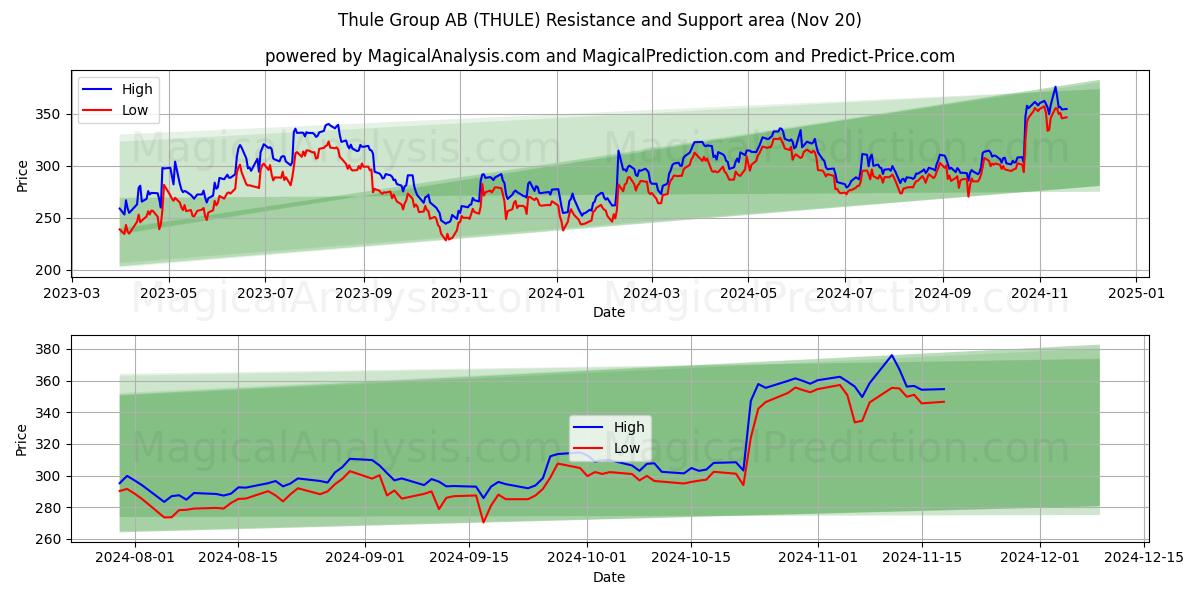  Thule Group AB (THULE) Support and Resistance area (20 Nov) 