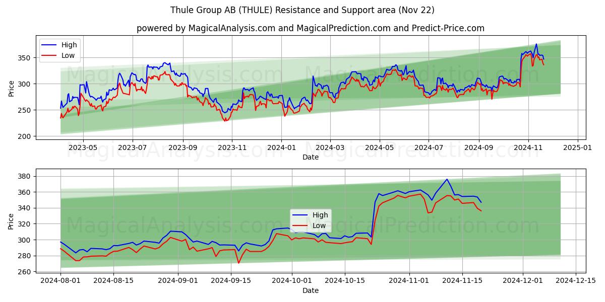  Thule Group AB (THULE) Support and Resistance area (22 Nov) 