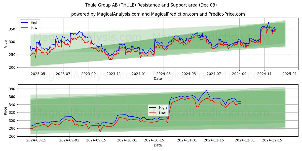  Thule Group AB (THULE) Support and Resistance area (03 Dec) 