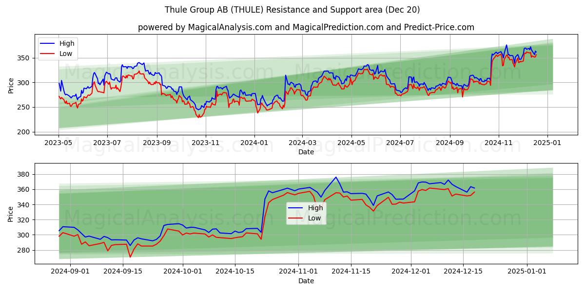  Thule Group AB (THULE) Support and Resistance area (20 Dec) 