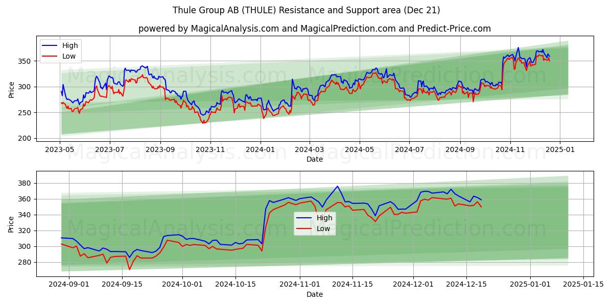  Thule Group AB (THULE) Support and Resistance area (21 Dec) 