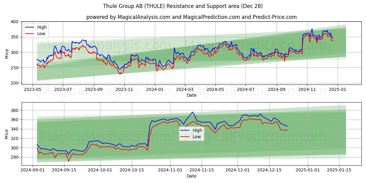  Thule Group AB (THULE) Support and Resistance area (28 Dec) 