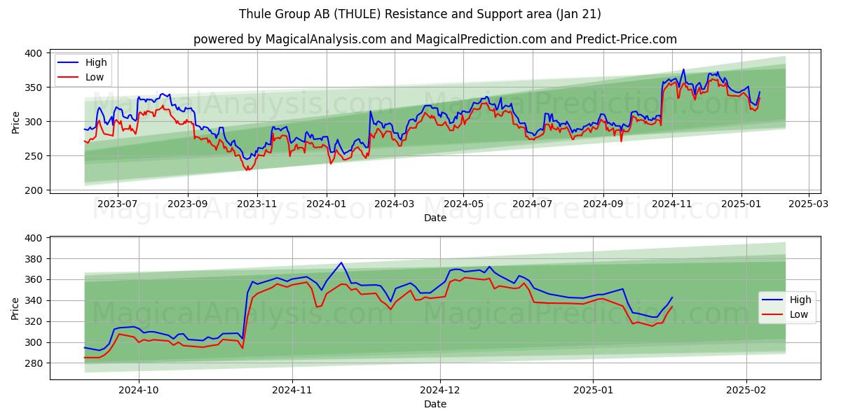  Thule Group AB (THULE) Support and Resistance area (21 Jan) 