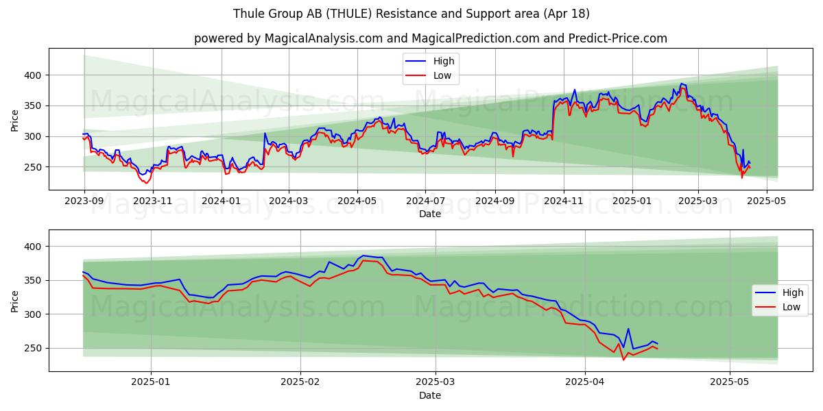 Thule Group AB (THULE) Support and Resistance area (18 Apr) Thule Group AB (THULE) Support and Resistance area (18 Apr)