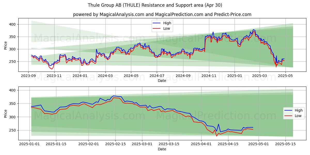  Thule Group AB (THULE) Support and Resistance area (30 Apr) 