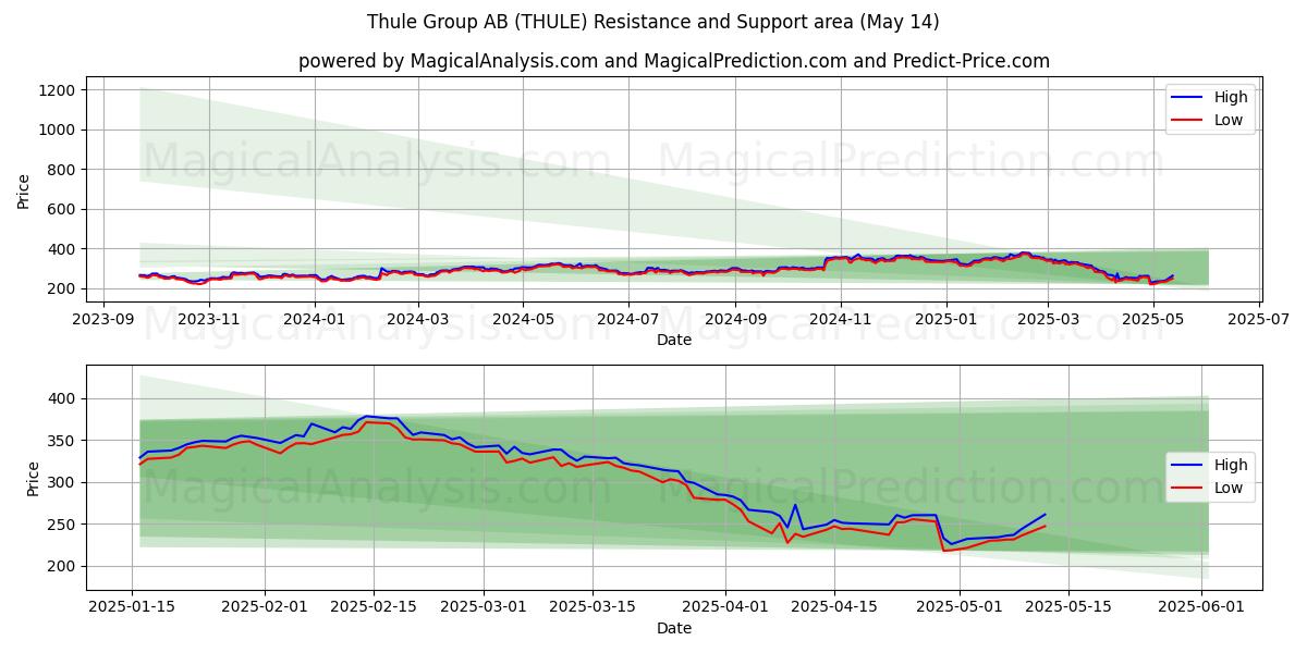  Thule Group AB (THULE) Support and Resistance area (14 May) 