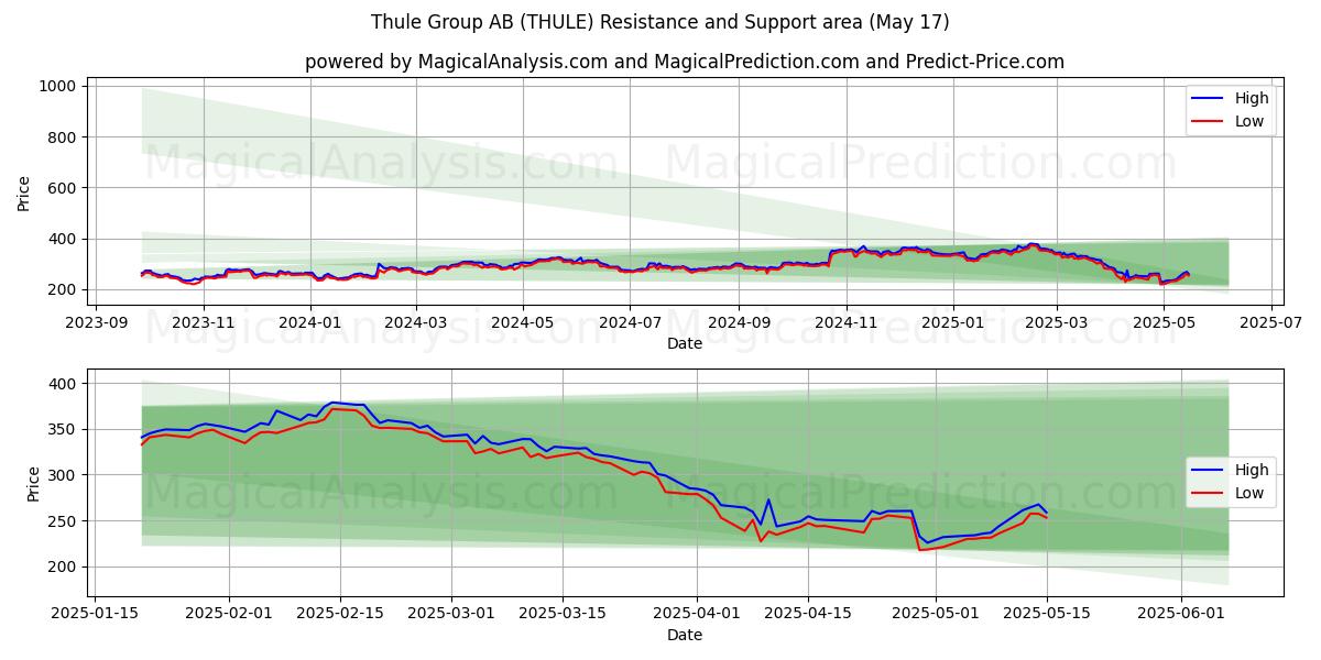  Thule Group AB (THULE) Support and Resistance area (17 May) 