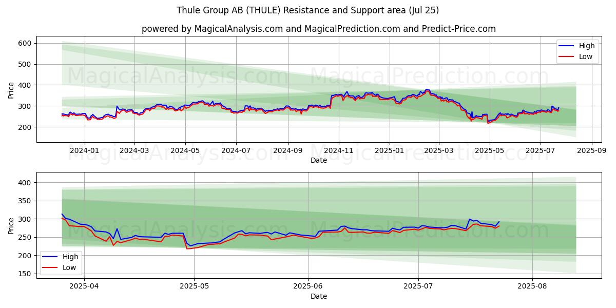  Thule Group AB (THULE) Support and Resistance area (24 Jul) 