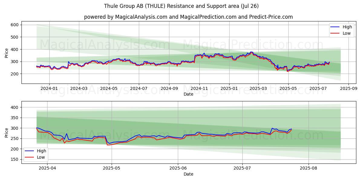  Thule Group AB (THULE) Support and Resistance area (25 Jul) 