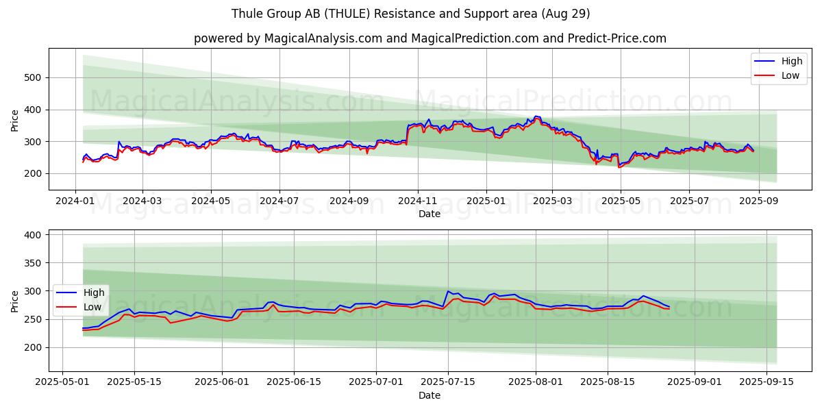  Thule Group AB (THULE) Support and Resistance area (28 Aug) 
