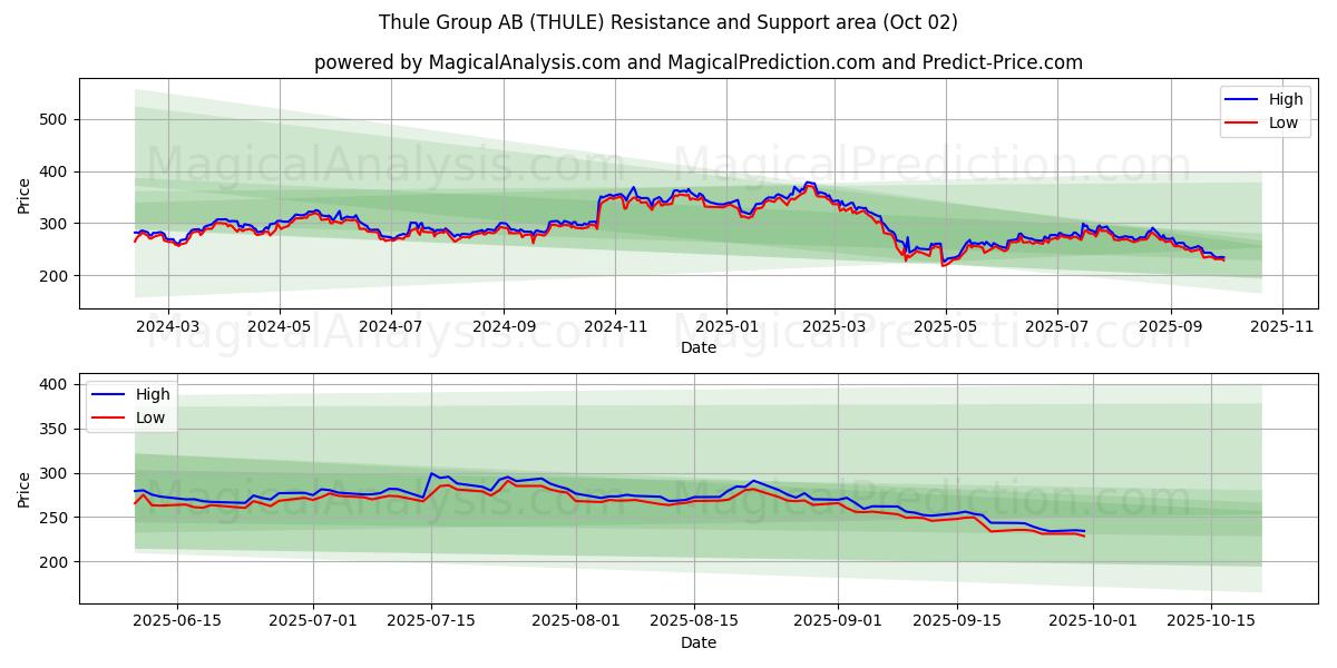  Thule Group AB (THULE) Support and Resistance area (26 Sep) 