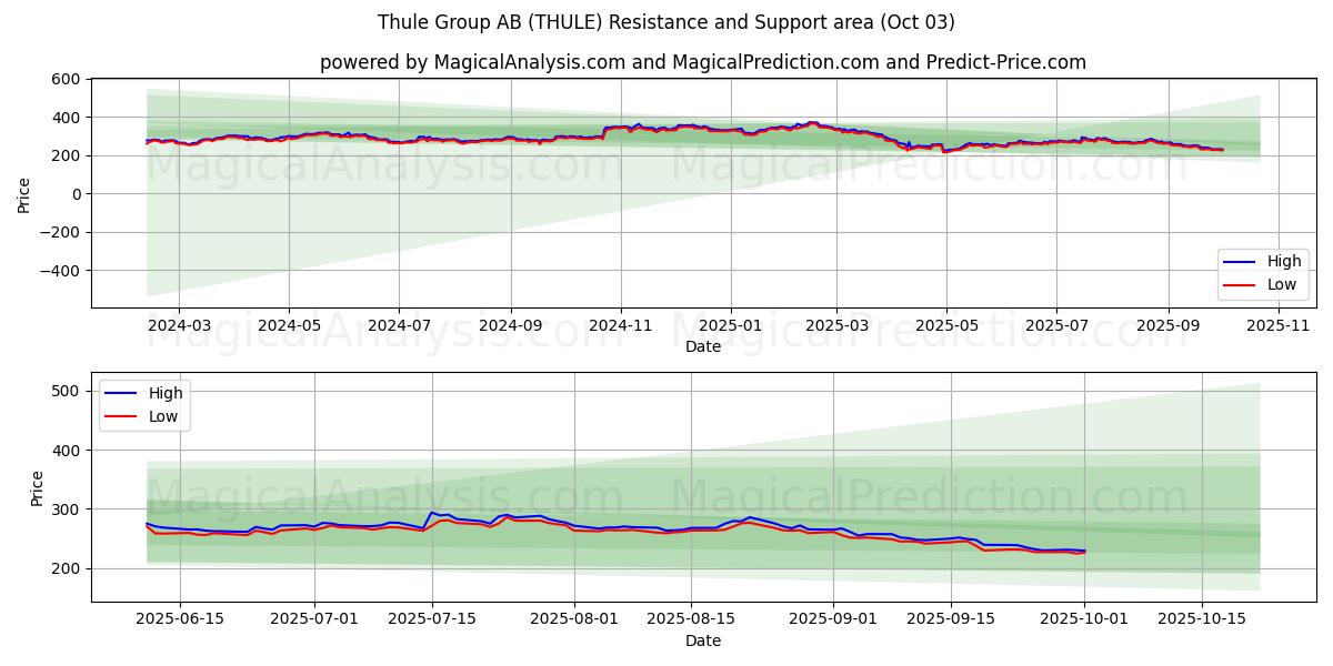  Thule Group AB (THULE) Support and Resistance area (01 Oct) 