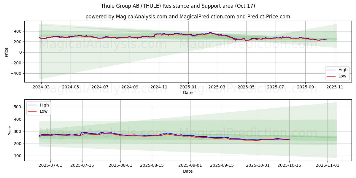 Thule Group AB (THULE) Support and Resistance area (16 Oct) Thule Group AB (THULE) Support and Resistance area (16 Oct)