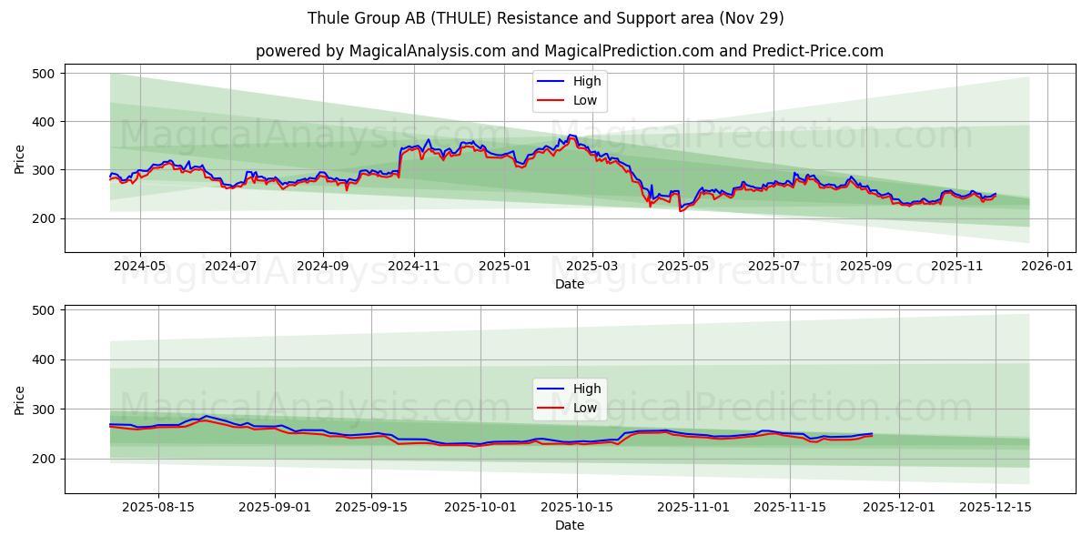  Thule Group AB (THULE) Support and Resistance area (28 Nov) 