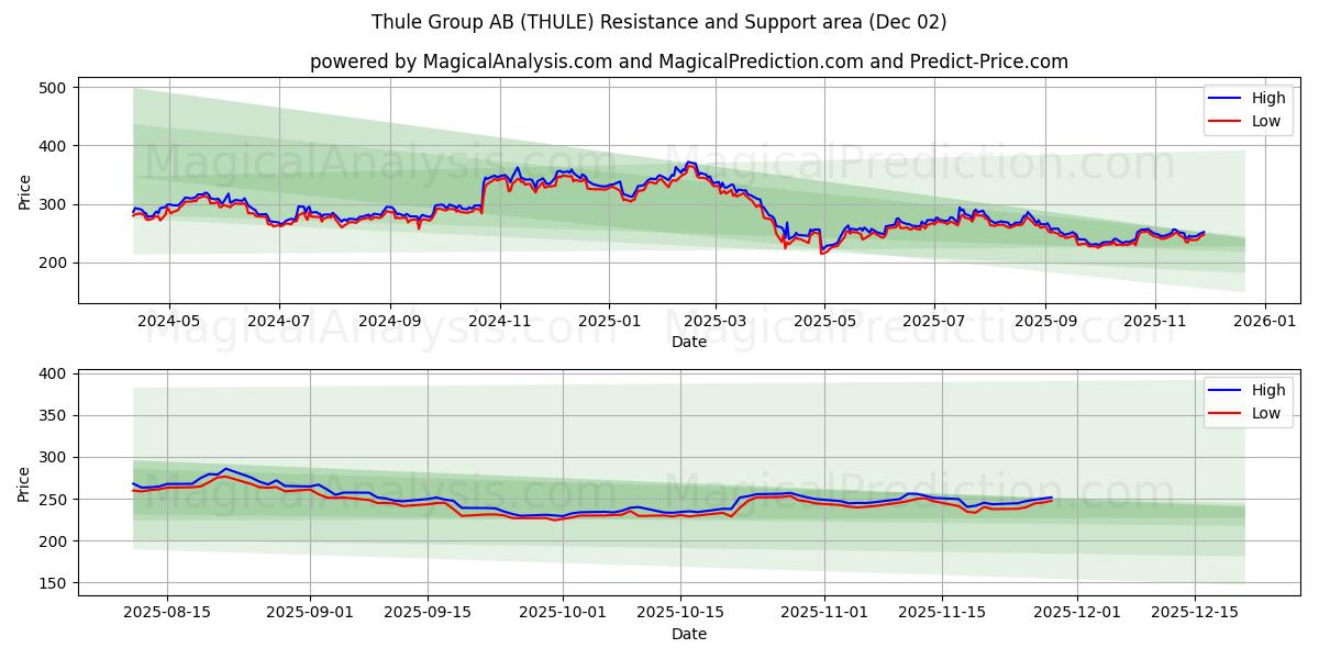  Thule Group AB (THULE) Support and Resistance area (01 Dec) 