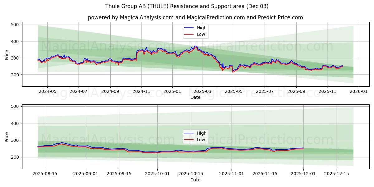  Thule Group AB (THULE) Support and Resistance area (02 Dec) 