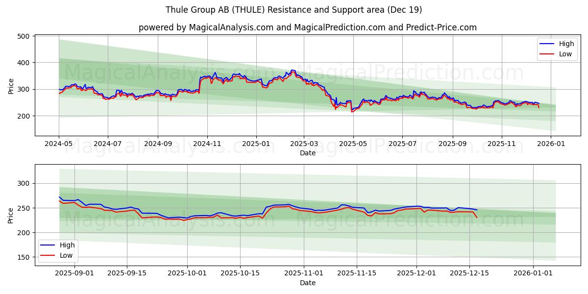  Thule Group AB (THULE) Support and Resistance area (18 Dec) 